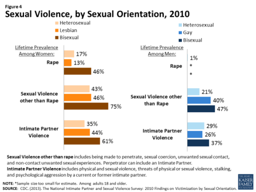 2010 charts breaking down sexual violence in by sexual orientation. The lifetime prevalence of rape among bisexual women was 46%; for sexual violence other than rape, it was 75%; for intimate partner violence, it was 61%. In all three cases, the prevalence is much higher than for heterosexual and lesbian women. The lifetime prevalence of sexual violence other than rape for bisexual men was 47% and for intimate partner violence, it was 37%. Both numbers are significantly higher than for heterosexual and gay men. The sample size for gay and bisexual men was too small to estimate the prevalence of rape.